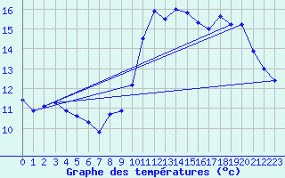 Courbe de tempratures pour Ste (34)