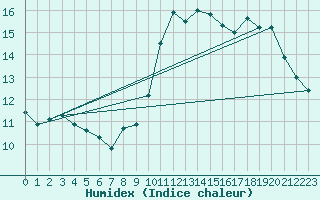 Courbe de l'humidex pour Ste (34)