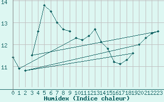Courbe de l'humidex pour Voorschoten