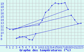Courbe de tempratures pour Chatelus-Malvaleix (23)