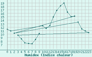 Courbe de l'humidex pour Usinens (74)