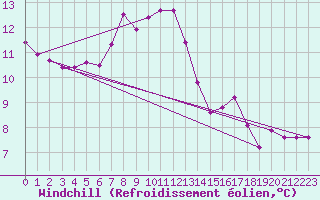 Courbe du refroidissement olien pour Bergn / Latsch