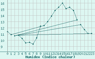 Courbe de l'humidex pour Colombier Jeune (07)