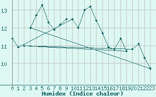 Courbe de l'humidex pour Corsept (44)