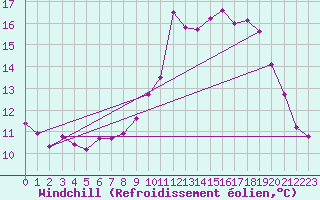 Courbe du refroidissement olien pour Lans-en-Vercors - Les Allires (38)