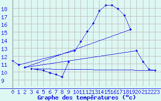 Courbe de tempratures pour Cabestany (66)