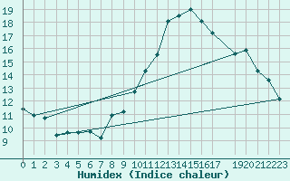 Courbe de l'humidex pour Muret (31)