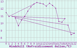 Courbe du refroidissement olien pour Hoburg A