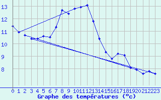 Courbe de tempratures pour Bergn / Latsch