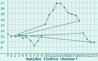 Courbe de l'humidex pour Leucate (11)