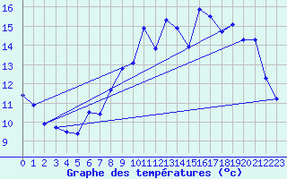 Courbe de tempratures pour Ploudalmezeau (29)