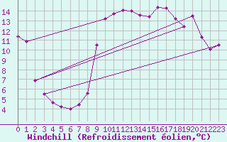 Courbe du refroidissement olien pour Bernires-sur-Mer (14)