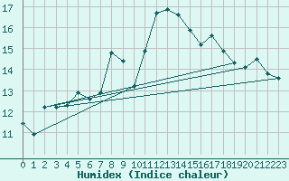 Courbe de l'humidex pour Hovden-Lundane