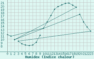 Courbe de l'humidex pour Nmes - Garons (30)