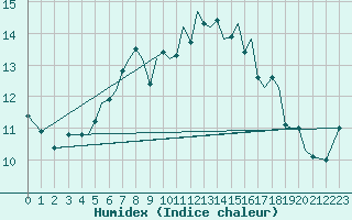 Courbe de l'humidex pour Orland Iii