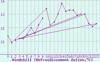 Courbe du refroidissement olien pour Emden-Koenigspolder