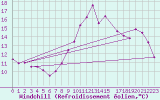 Courbe du refroidissement olien pour Saint-Martial-Viveyrol (24)