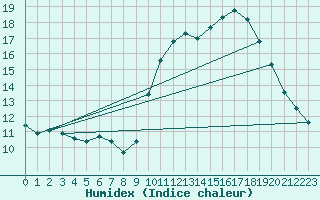 Courbe de l'humidex pour Ontinyent (Esp)