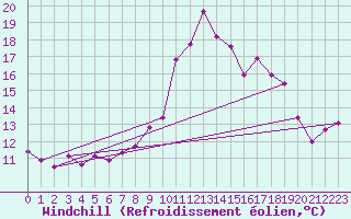 Courbe du refroidissement olien pour Porquerolles (83)