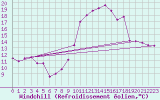 Courbe du refroidissement olien pour Albert-Bray (80)