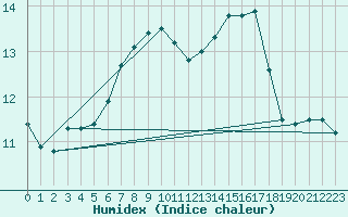 Courbe de l'humidex pour Carlsfeld