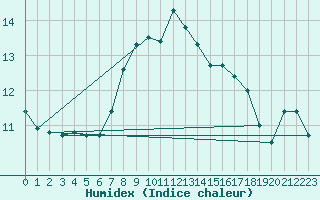 Courbe de l'humidex pour Cherbourg (50)