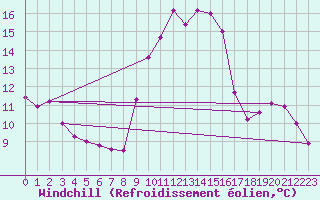 Courbe du refroidissement olien pour Cap Pertusato (2A)
