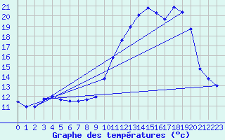 Courbe de tempratures pour Sainte-Ouenne (79)