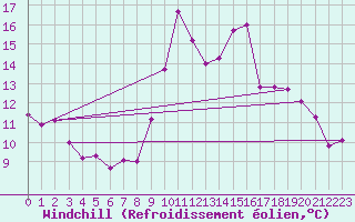 Courbe du refroidissement olien pour Carpentras (84)
