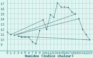 Courbe de l'humidex pour Priay (01)