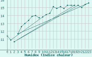 Courbe de l'humidex pour Aberdaron