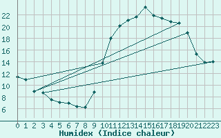 Courbe de l'humidex pour Verges (Esp)