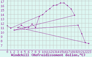 Courbe du refroidissement olien pour Montlimar (26)