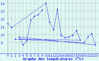 Courbe de tempratures pour Oehringen