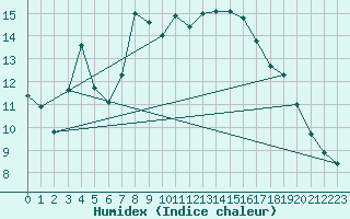 Courbe de l'humidex pour Ylinenjaervi