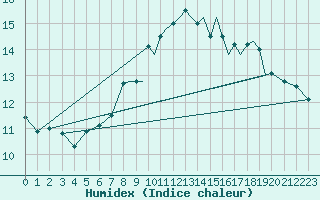 Courbe de l'humidex pour Hawarden