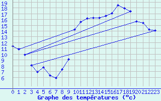 Courbe de tempratures pour Biscarrosse (40)