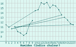 Courbe de l'humidex pour Grand Saint Bernard (Sw)
