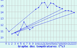 Courbe de tempratures pour Brignogan (29)