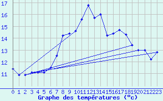 Courbe de tempratures pour Fichtelberg