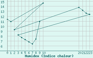 Courbe de l'humidex pour Taradeau (83)