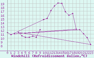 Courbe du refroidissement olien pour Ble / Mulhouse (68)