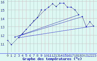 Courbe de tempratures pour Hunge