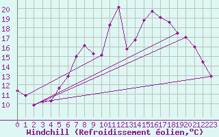 Courbe du refroidissement olien pour Orkdal Thamshamm