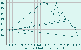 Courbe de l'humidex pour Les Diablerets