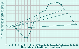 Courbe de l'humidex pour Fiscaglia Migliarino (It)