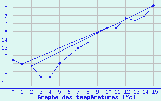 Courbe de tempratures pour Teterow