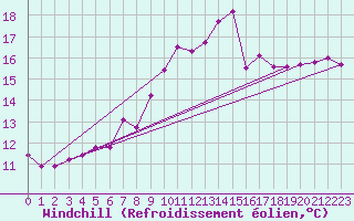 Courbe du refroidissement olien pour Leek Thorncliffe