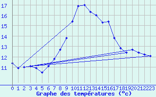 Courbe de tempratures pour Artern