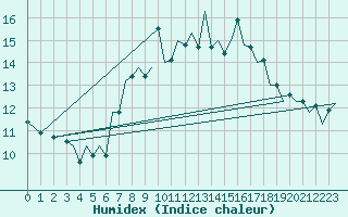 Courbe de l'humidex pour Culdrose